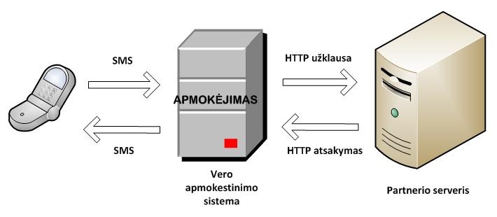 sms_apmokestinimo_schema_710