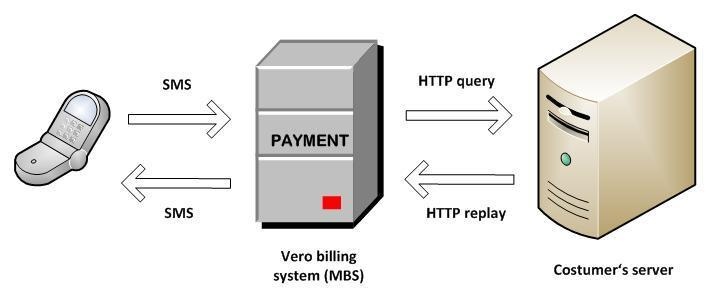 How sms billing with data transfer works